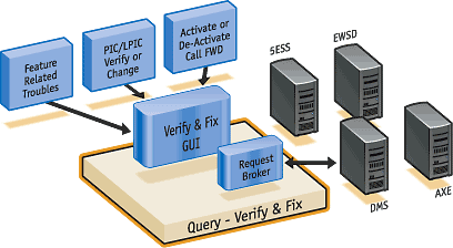 Query Verify & Fix (QVF)