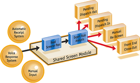 Shared Screening Module (SSM)